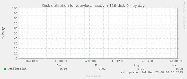 Disk utilization for /dev/local-ssd/vm-116-disk-0