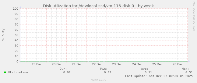 Disk utilization for /dev/local-ssd/vm-116-disk-0