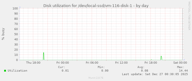 Disk utilization for /dev/local-ssd/vm-116-disk-1
