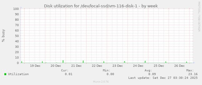 Disk utilization for /dev/local-ssd/vm-116-disk-1