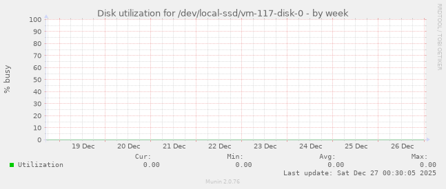 Disk utilization for /dev/local-ssd/vm-117-disk-0