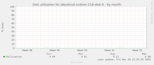 Disk utilization for /dev/local-ssd/vm-118-disk-0