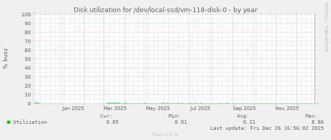 Disk utilization for /dev/local-ssd/vm-118-disk-0