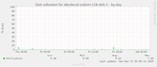 Disk utilization for /dev/local-ssd/vm-118-disk-1