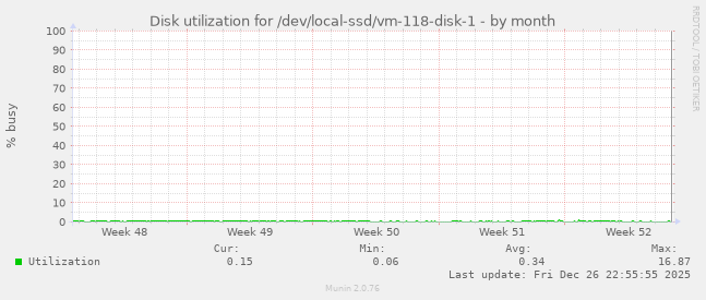 Disk utilization for /dev/local-ssd/vm-118-disk-1