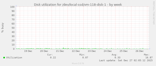 Disk utilization for /dev/local-ssd/vm-118-disk-1