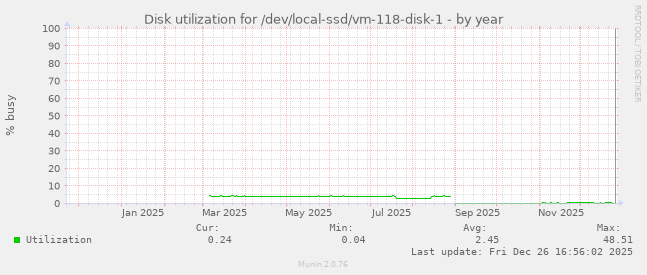 Disk utilization for /dev/local-ssd/vm-118-disk-1