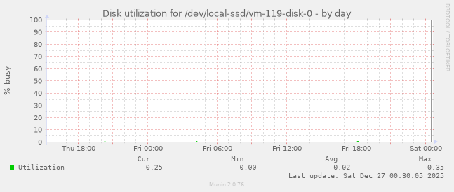 Disk utilization for /dev/local-ssd/vm-119-disk-0