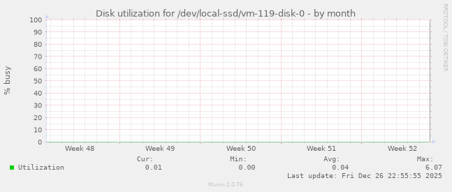 Disk utilization for /dev/local-ssd/vm-119-disk-0