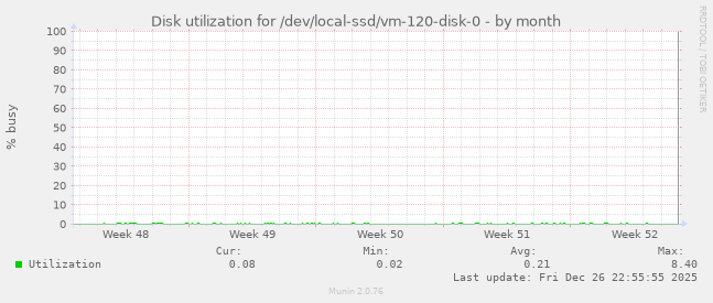 Disk utilization for /dev/local-ssd/vm-120-disk-0