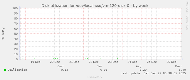Disk utilization for /dev/local-ssd/vm-120-disk-0