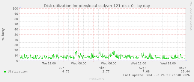 Disk utilization for /dev/local-ssd/vm-121-disk-0