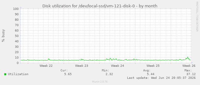 Disk utilization for /dev/local-ssd/vm-121-disk-0