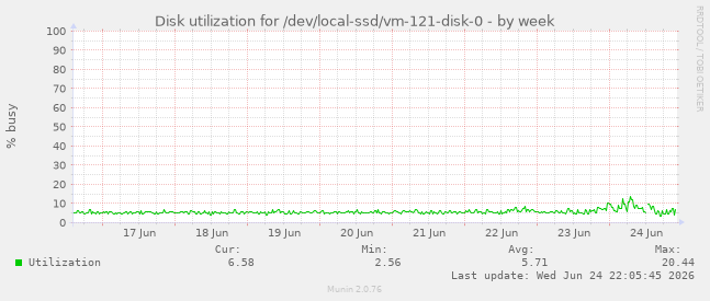 Disk utilization for /dev/local-ssd/vm-121-disk-0