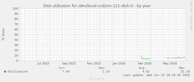 Disk utilization for /dev/local-ssd/vm-121-disk-0
