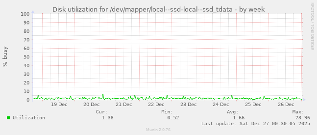 Disk utilization for /dev/mapper/local--ssd-local--ssd_tdata