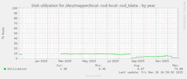 Disk utilization for /dev/mapper/local--ssd-local--ssd_tdata