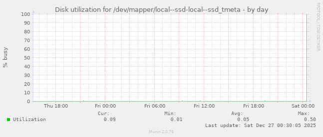 Disk utilization for /dev/mapper/local--ssd-local--ssd_tmeta