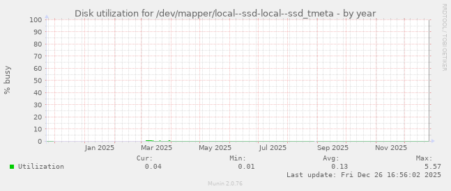 Disk utilization for /dev/mapper/local--ssd-local--ssd_tmeta