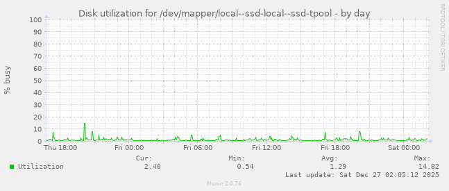 Disk utilization for /dev/mapper/local--ssd-local--ssd-tpool