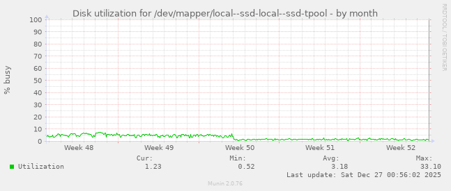 Disk utilization for /dev/mapper/local--ssd-local--ssd-tpool