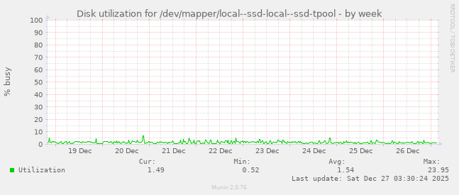 Disk utilization for /dev/mapper/local--ssd-local--ssd-tpool