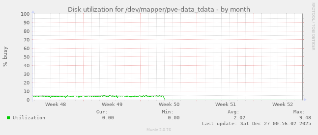 Disk utilization for /dev/mapper/pve-data_tdata