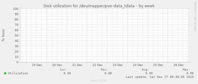 Disk utilization for /dev/mapper/pve-data_tdata