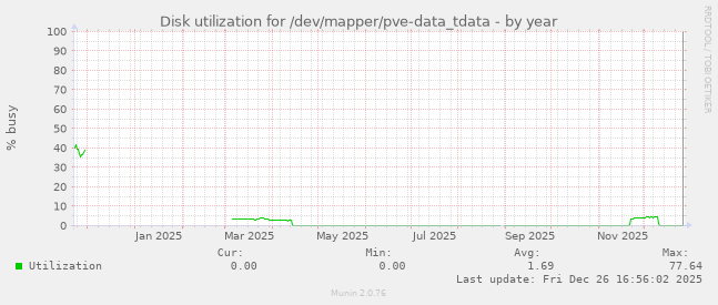 Disk utilization for /dev/mapper/pve-data_tdata
