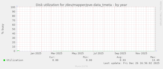 Disk utilization for /dev/mapper/pve-data_tmeta