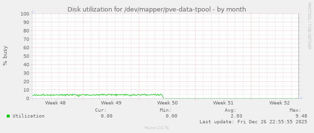 Disk utilization for /dev/mapper/pve-data-tpool