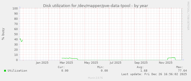 Disk utilization for /dev/mapper/pve-data-tpool