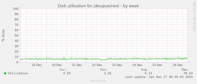 Disk utilization for /dev/pve/root