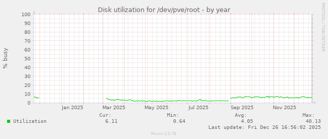 Disk utilization for /dev/pve/root