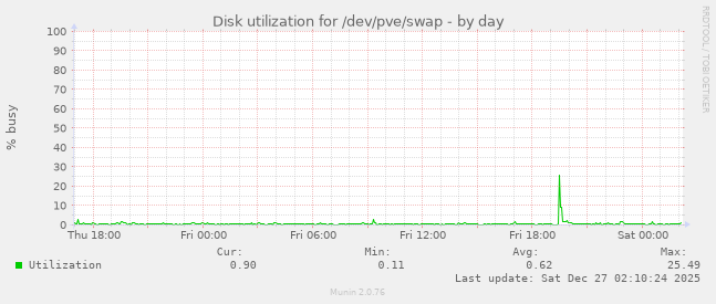 Disk utilization for /dev/pve/swap