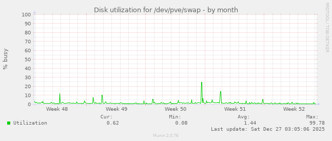 Disk utilization for /dev/pve/swap