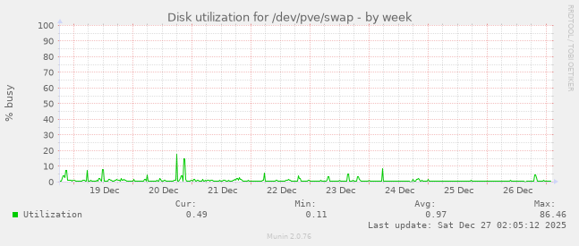Disk utilization for /dev/pve/swap