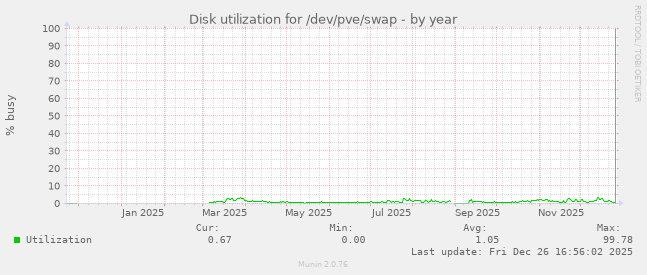 Disk utilization for /dev/pve/swap
