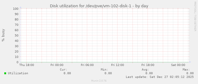 Disk utilization for /dev/pve/vm-102-disk-1