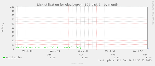Disk utilization for /dev/pve/vm-102-disk-1