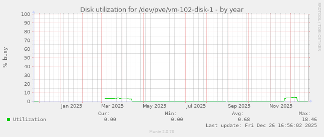 Disk utilization for /dev/pve/vm-102-disk-1