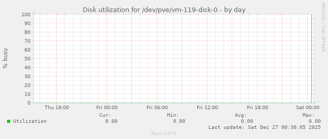 Disk utilization for /dev/pve/vm-119-disk-0