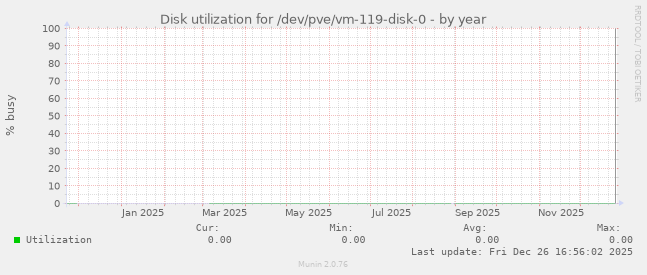 Disk utilization for /dev/pve/vm-119-disk-0