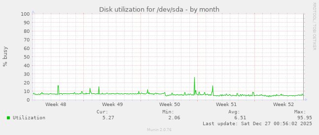 Disk utilization for /dev/sda