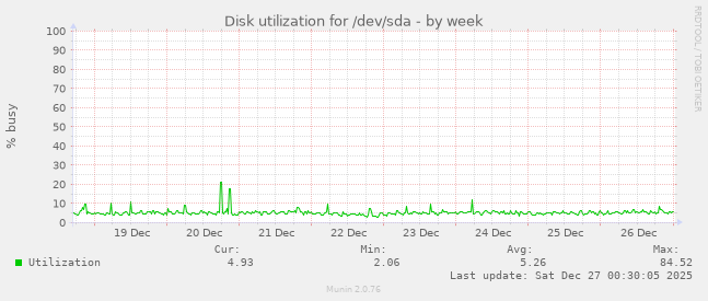 Disk utilization for /dev/sda