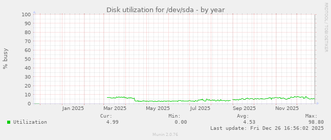 Disk utilization for /dev/sda