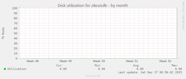 Disk utilization for /dev/sdb