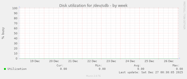 Disk utilization for /dev/sdb