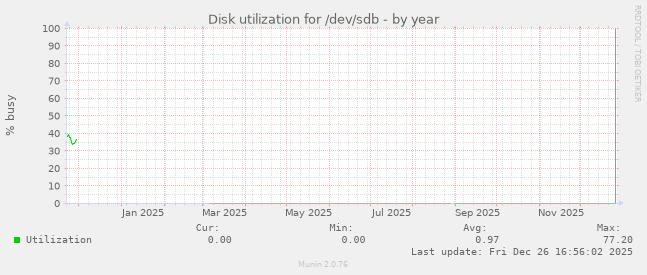 Disk utilization for /dev/sdb