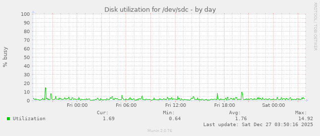 Disk utilization for /dev/sdc